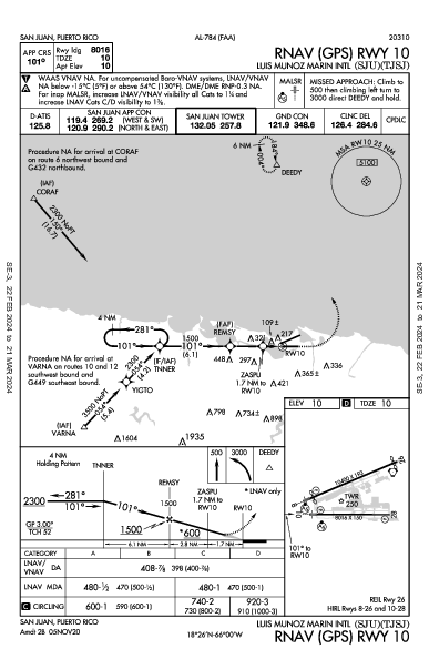Luis Munoz Marin Intl סן חואן PR (TJSJ): RNAV (GPS) RWY 10 (IAP)