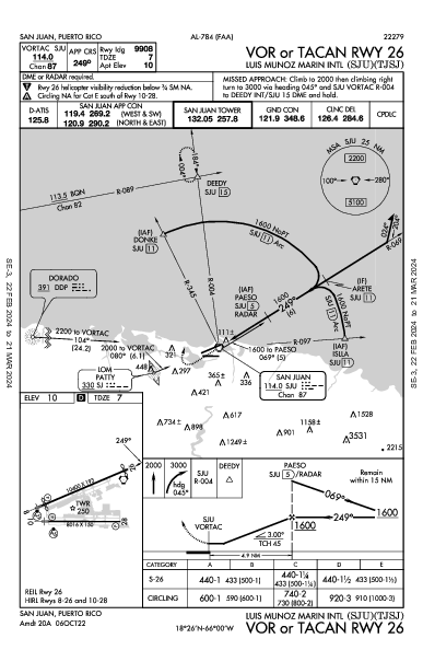 Luis Munoz Marin Intl סן חואן PR (TJSJ): VOR OR TACAN RWY 26 (IAP)